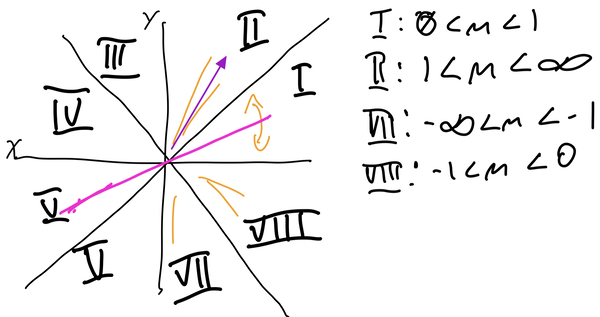 The coordinate plane divide in 8 equal parts