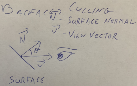 A side-view of a polygon with a vctor poining perpendicular from it, and another vector drawn between the surace and an eye.