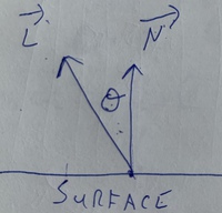 A surface, its surface normal and an incoming light vector.