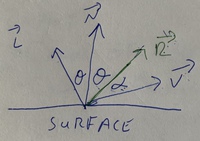 A surface, its surface normal, an incoming light vector, the reflected vector, and the view vector.